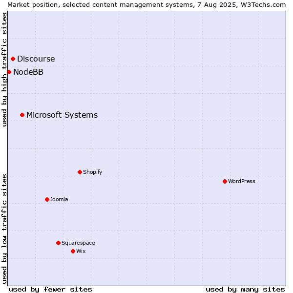 Market position of Microsoft Systems vs. Discourse vs. NodeBB