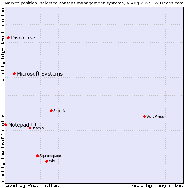 Market position of Microsoft Systems vs. Discourse vs. Notepad++