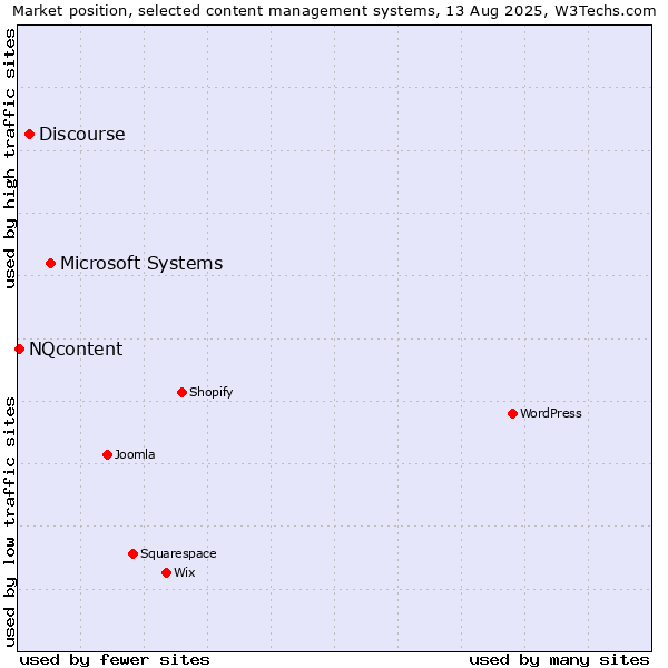 Market position of Microsoft Systems vs. Discourse vs. NQcontent