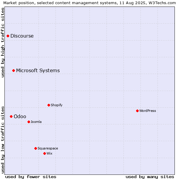 Market position of Microsoft Systems vs. Odoo vs. Discourse