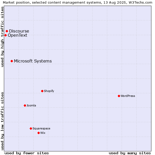 Market position of Microsoft Systems vs. Discourse vs. OpenText