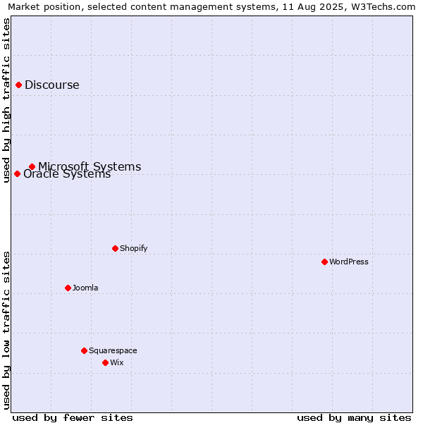Market position of Microsoft Systems vs. Discourse vs. Oracle Systems