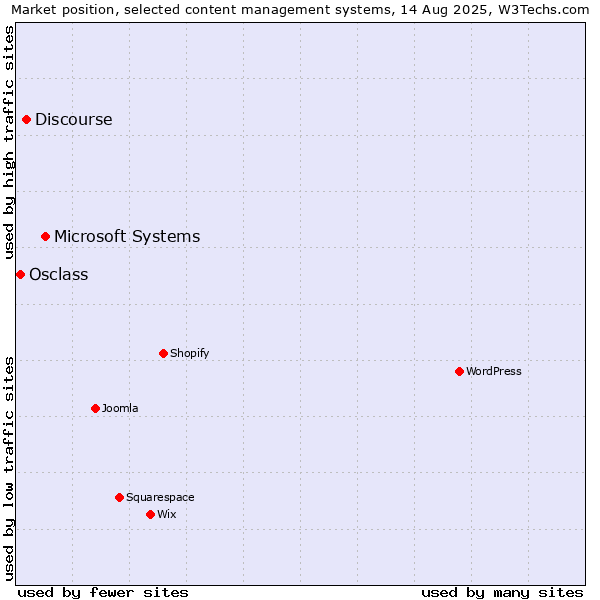 Market position of Microsoft Systems vs. Discourse vs. Osclass