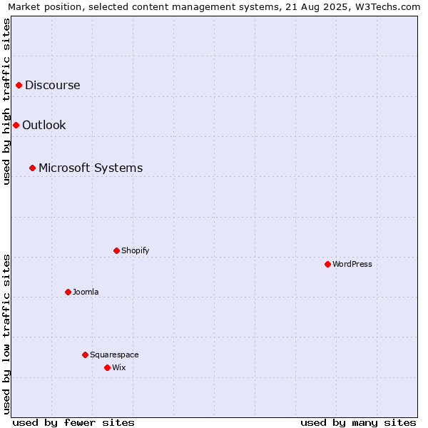 Market position of Microsoft Systems vs. Discourse vs. Outlook