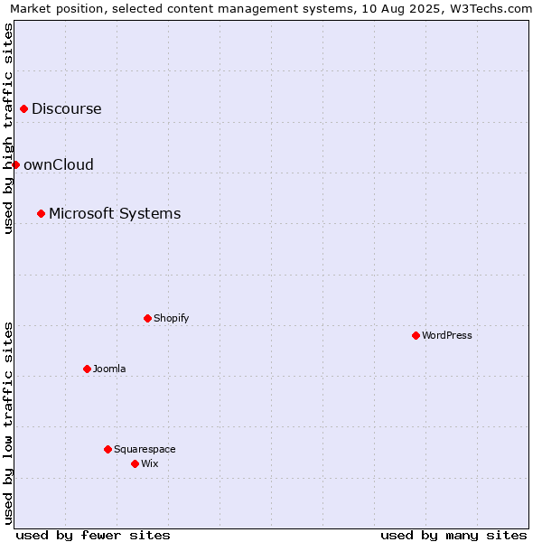 Market position of Microsoft Systems vs. Discourse vs. ownCloud