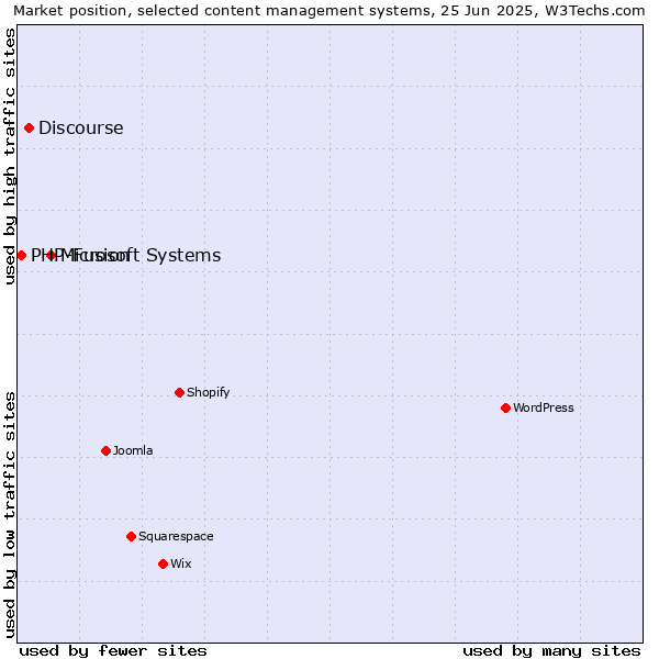 Market position of Microsoft Systems vs. Discourse vs. PHP-Fusion