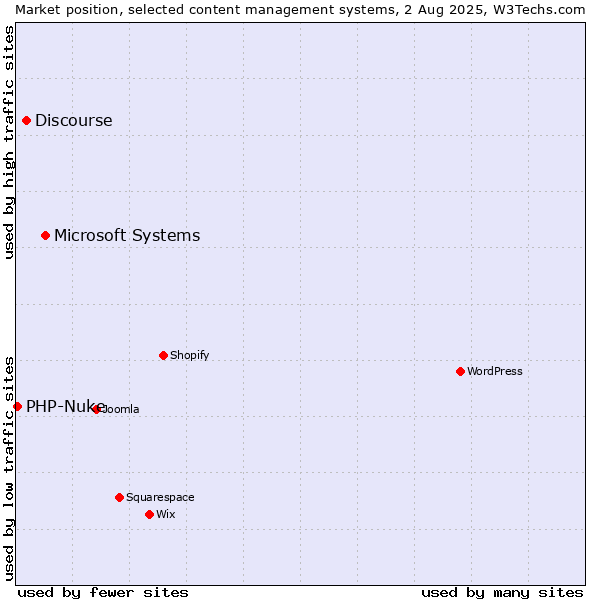 Market position of Microsoft Systems vs. Discourse vs. PHP-Nuke