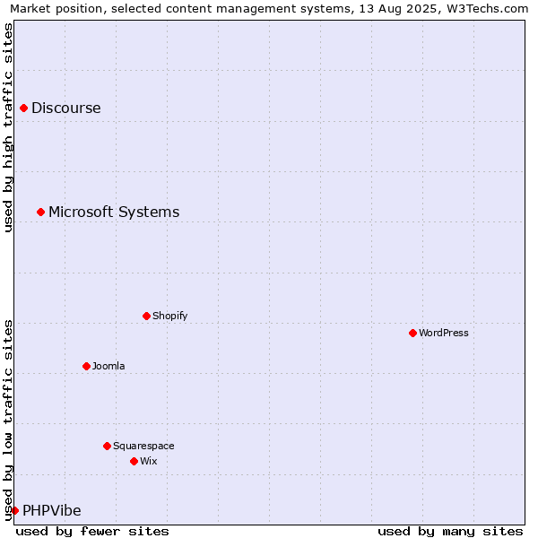 Market position of Microsoft Systems vs. Discourse vs. PHPVibe