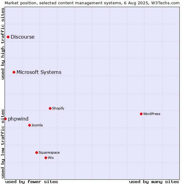 Market position of Microsoft Systems vs. Discourse vs. phpwind