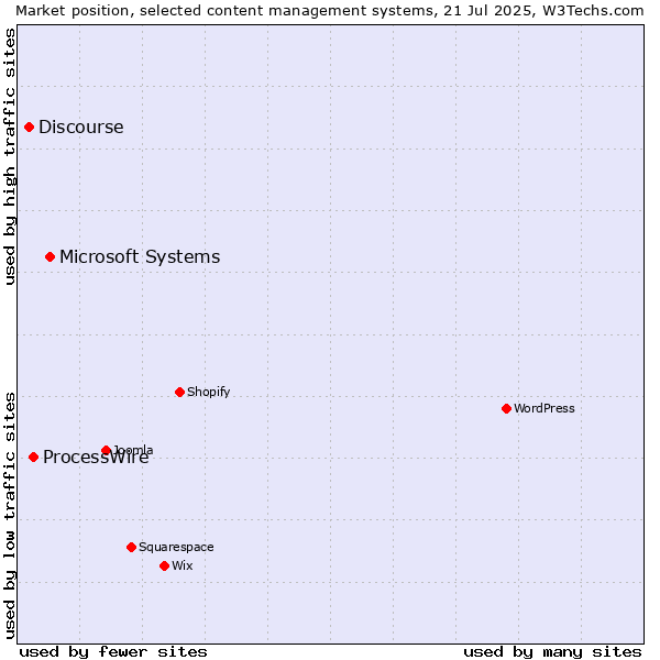 Market position of Microsoft Systems vs. ProcessWire vs. Discourse