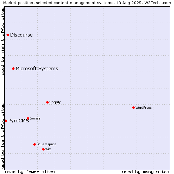 Market position of Microsoft Systems vs. Discourse vs. PyroCMS