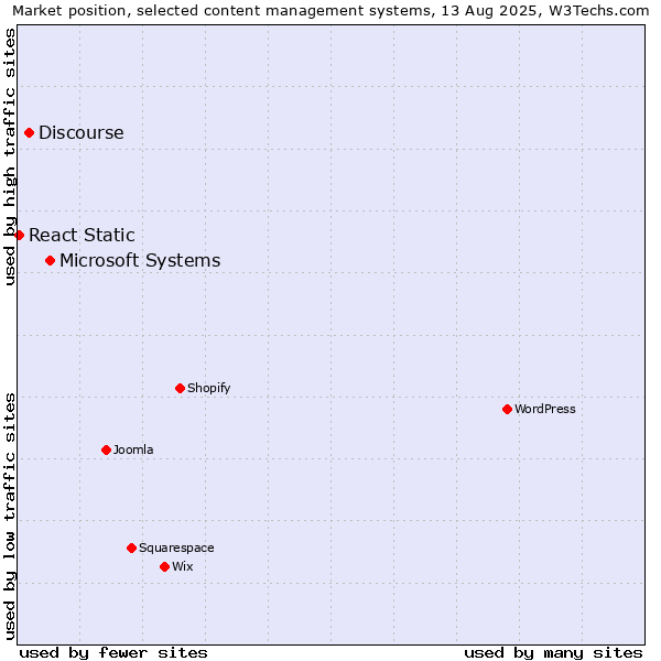 Market position of Microsoft Systems vs. Discourse vs. React Static
