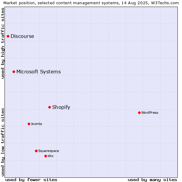Market position of Shopify vs. Microsoft Systems vs. Discourse