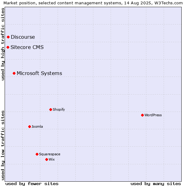 Market position of Microsoft Systems vs. Discourse vs. Sitecore CMS