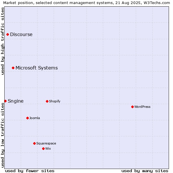 Market position of Microsoft Systems vs. Discourse vs. Sngine