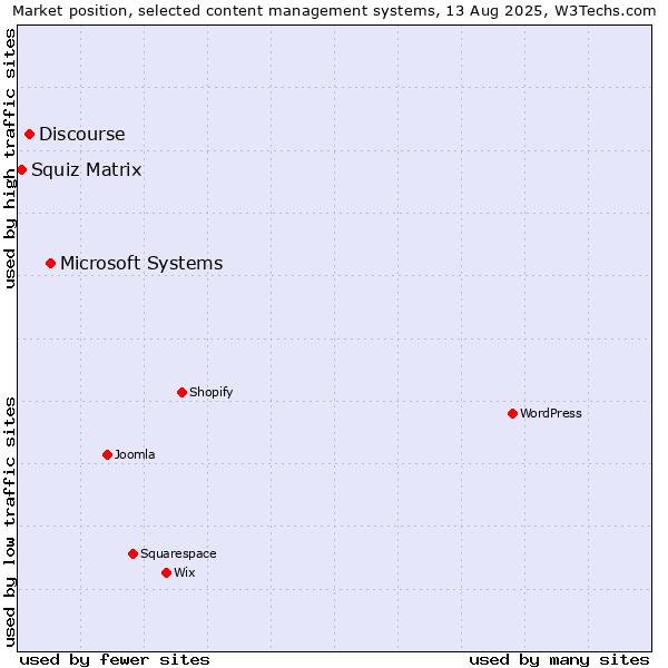 Market position of Microsoft Systems vs. Discourse vs. Squiz Matrix