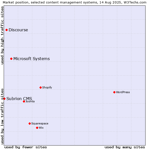 Market position of Microsoft Systems vs. Discourse vs. Subrion CMS