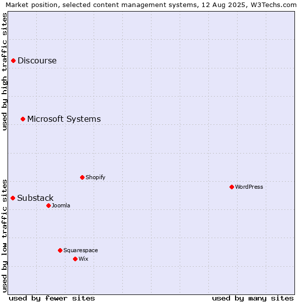 Market position of Microsoft Systems vs. Discourse vs. Substack