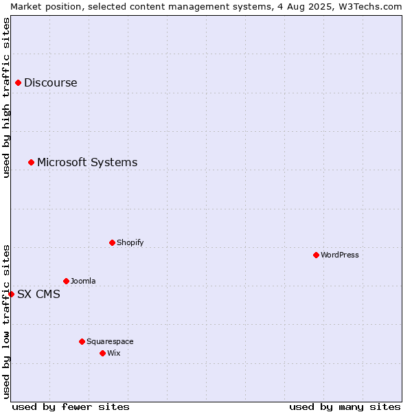 Market position of Microsoft Systems vs. Discourse vs. SX CMS