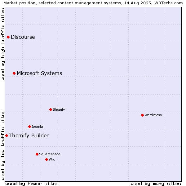 Market position of Microsoft Systems vs. Discourse vs. Themify Builder