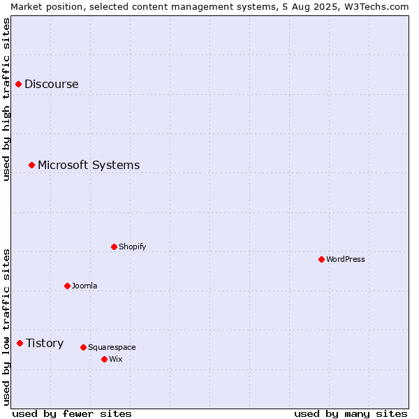 Market position of Microsoft Systems vs. Tistory vs. Discourse