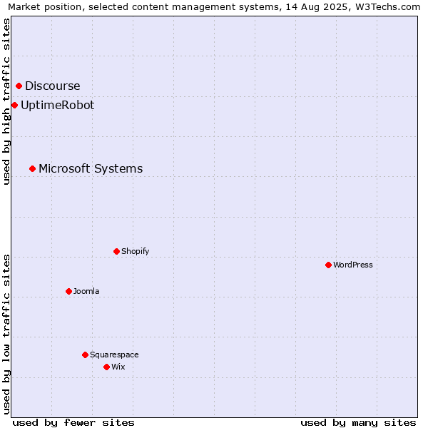 Market position of Microsoft Systems vs. Discourse vs. UptimeRobot