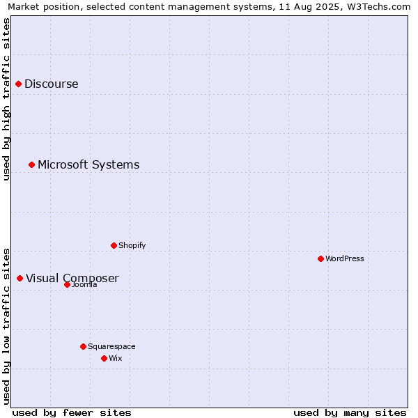 Market position of Microsoft Systems vs. Visual Composer vs. Discourse