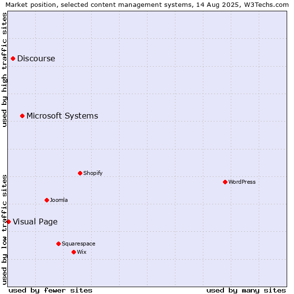 Market position of Microsoft Systems vs. Discourse vs. Visual Page
