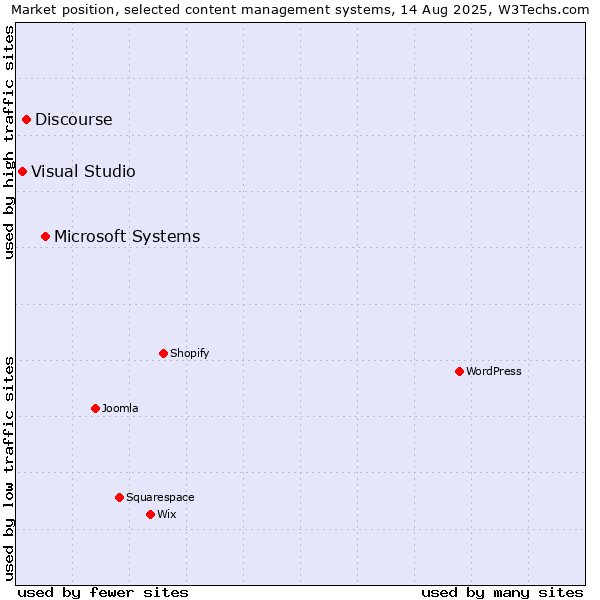 Market position of Microsoft Systems vs. Discourse vs. Visual Studio