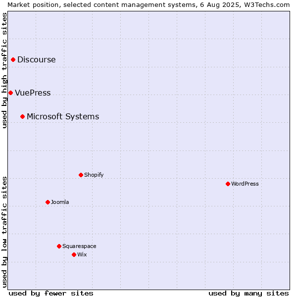 Market position of Microsoft Systems vs. Discourse vs. VuePress