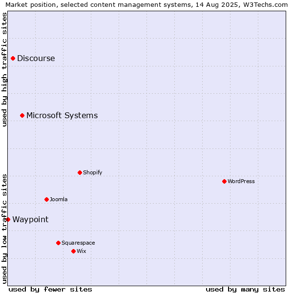 Market position of Microsoft Systems vs. Discourse vs. Waypoint