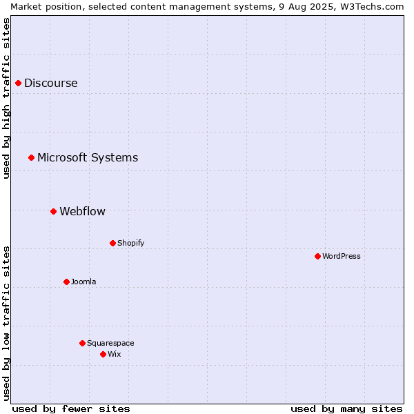 Market position of Webflow vs. Microsoft Systems vs. Discourse