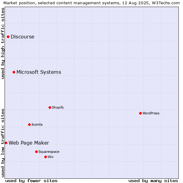 Market position of Microsoft Systems vs. Discourse vs. Web Page Maker