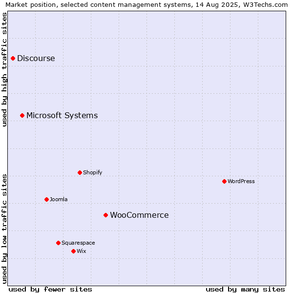 Market position of WooCommerce vs. Microsoft Systems vs. Discourse