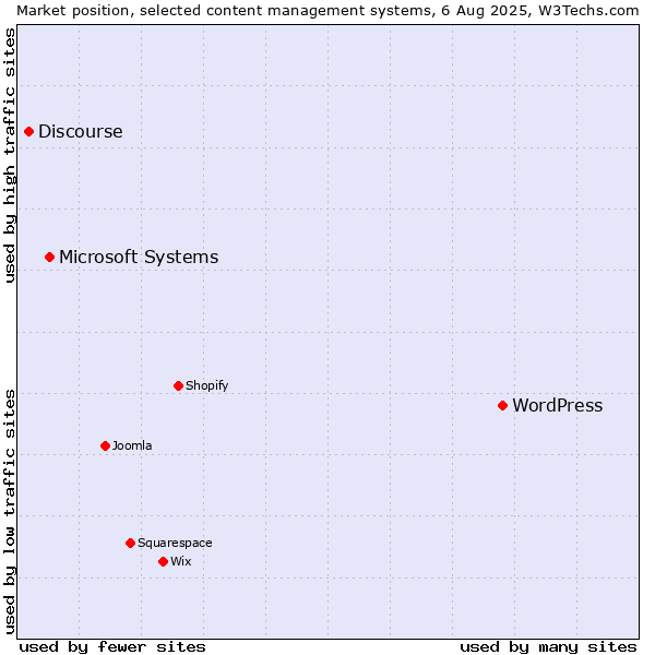 Market position of WordPress vs. Microsoft Systems vs. Discourse