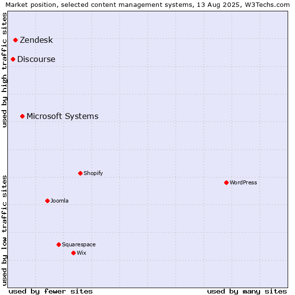 Market position of Microsoft Systems vs. Zendesk vs. Discourse