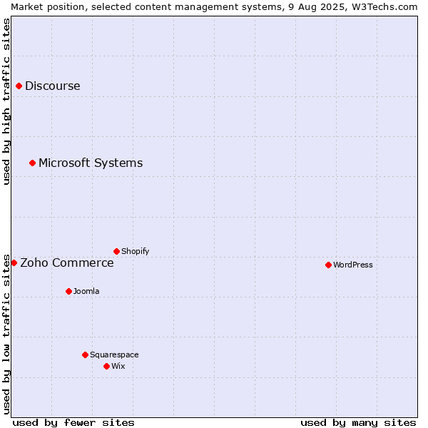 Market position of Microsoft Systems vs. Discourse vs. Zoho Commerce