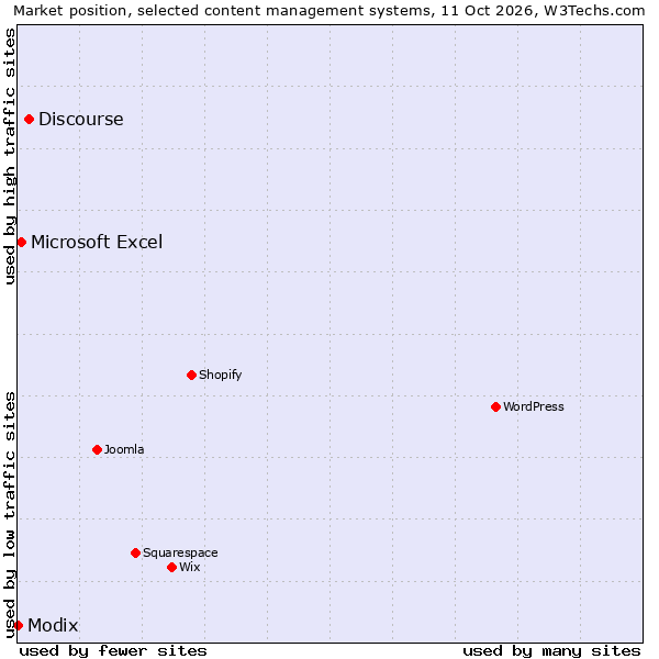 Market position of Discourse vs. Microsoft Excel vs. Modix