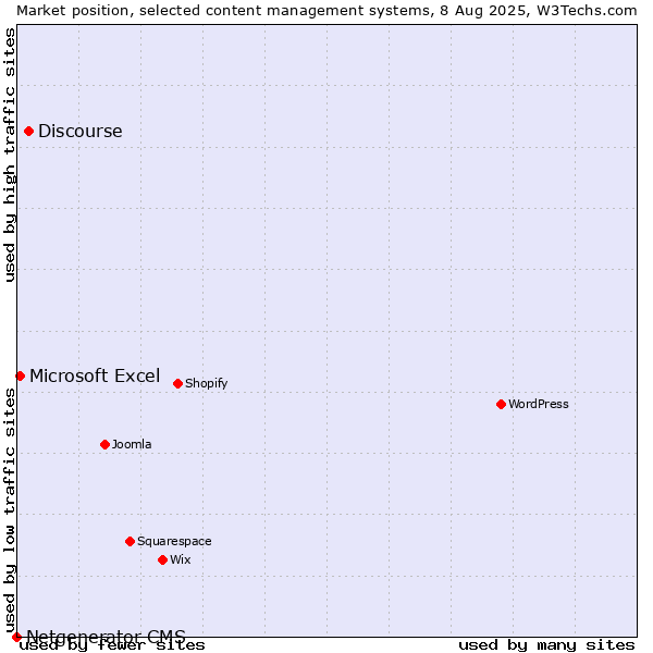 Market position of Discourse vs. Microsoft Excel vs. Netgenerator CMS