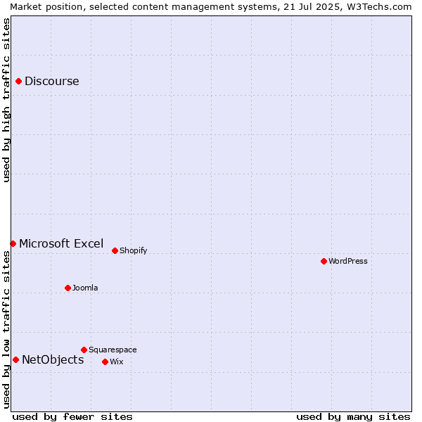 Market position of Discourse vs. NetObjects vs. Microsoft Excel
