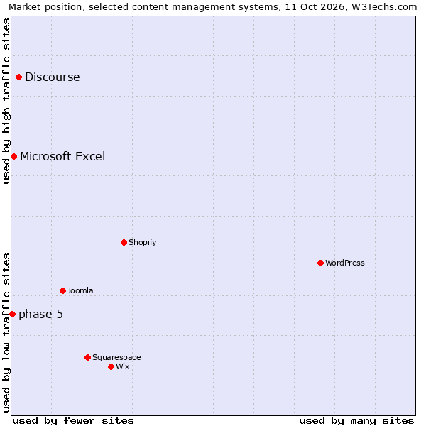 Market position of Discourse vs. Microsoft Excel vs. phase 5