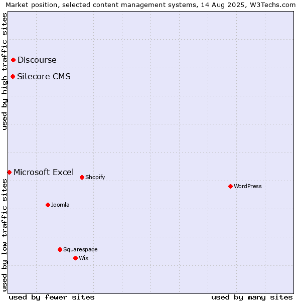 Market position of Discourse vs. Sitecore CMS vs. Microsoft Excel