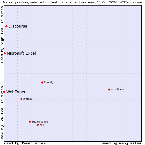 Market position of Discourse vs. Microsoft Excel vs. WebExpert