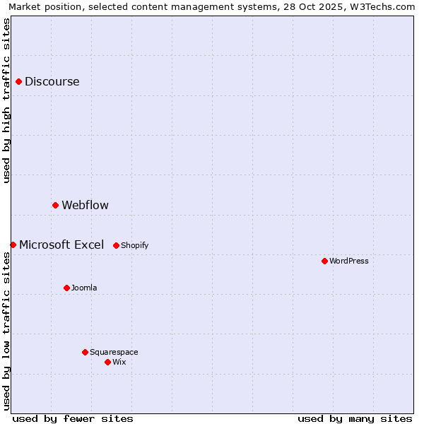 Market position of Webflow vs. Discourse vs. Microsoft Excel