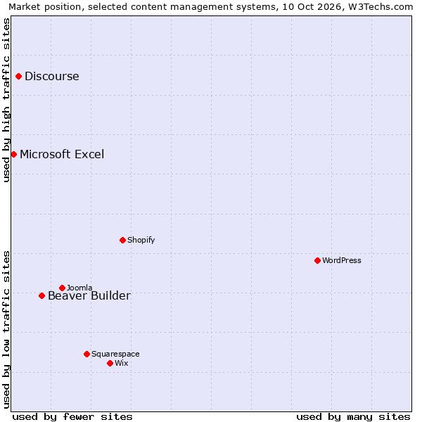 Market position of Beaver Builder vs. Discourse vs. Microsoft Excel
