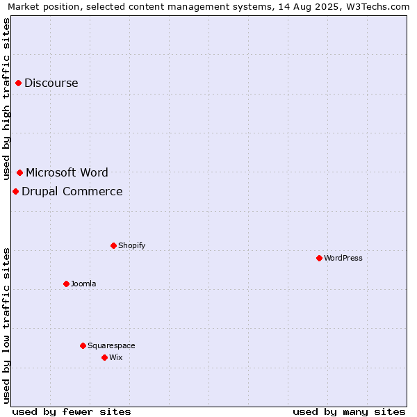 Market position of Microsoft Word vs. Discourse vs. Drupal Commerce