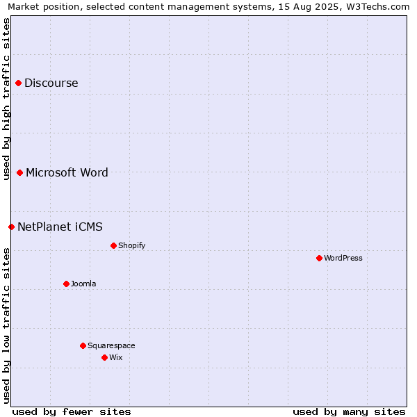 Market position of Microsoft Word vs. Discourse vs. NetPlanet iCMS