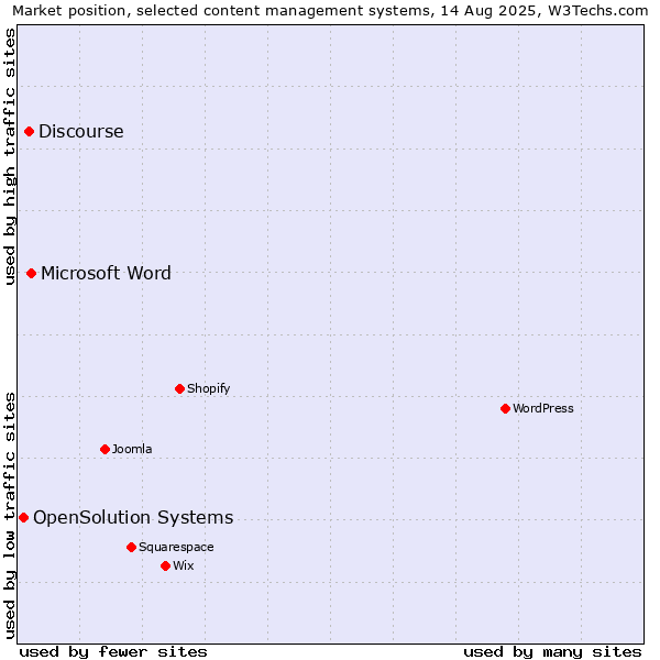 Market position of Microsoft Word vs. Discourse vs. OpenSolution Systems