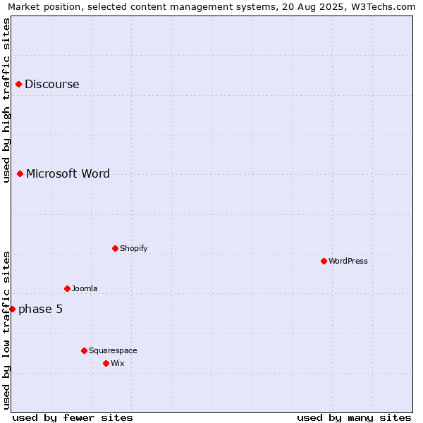 Market position of Microsoft Word vs. Discourse vs. phase 5
