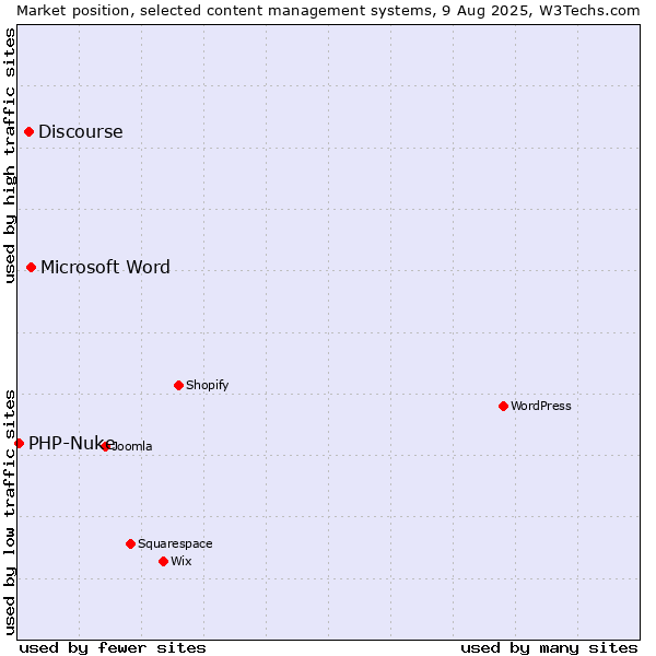 Market position of Microsoft Word vs. Discourse vs. PHP-Nuke